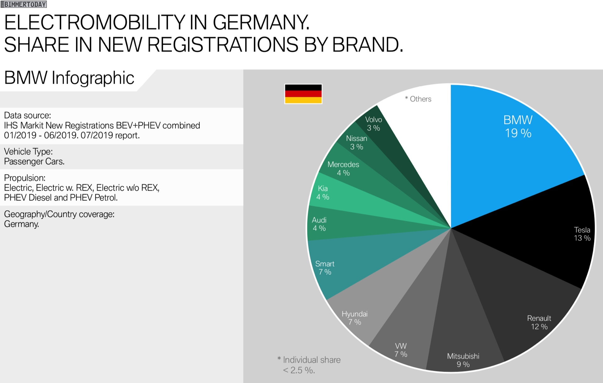 BMW Elektro Marktanteil Deutschland Erstes Halbjahr 2019