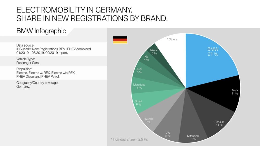 september 2019 bmw has 21 market share in germany for bev and phev