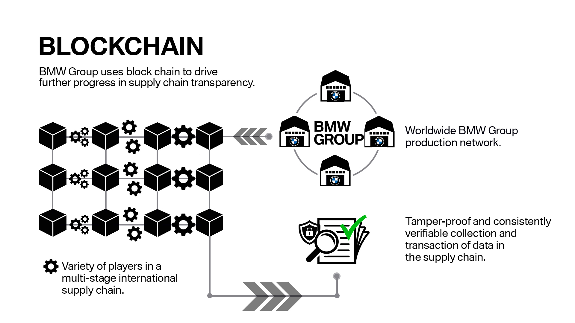 Blockchain supply chain transparency