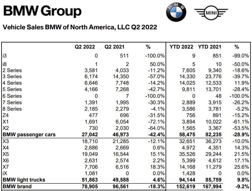 Penjualan BMW Q2 2022