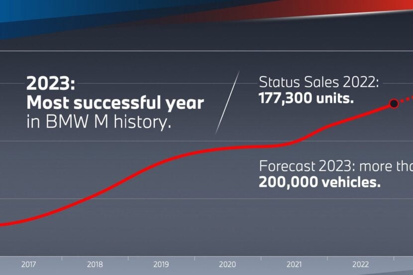 2023 is the Most Successful Year in BMW M History: Over 200,000 Units