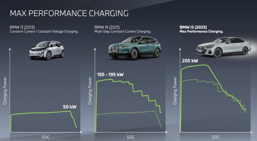 BMW Charging Graph, comparing i3 to iX and i5