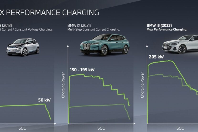 BMW i5 eDrive40 and i5 M60: Power and Charging Curve Explained