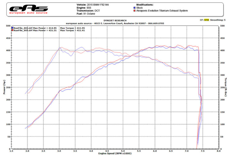 Akrapovic Evolution Exhaust for F80 M3 And F82 M4 Dyno Results