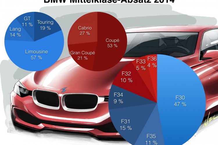 BMW 3 Series vs. 4 Series sales in Germany